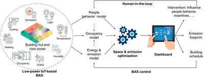 IoT-enabled user agency for building sustainability